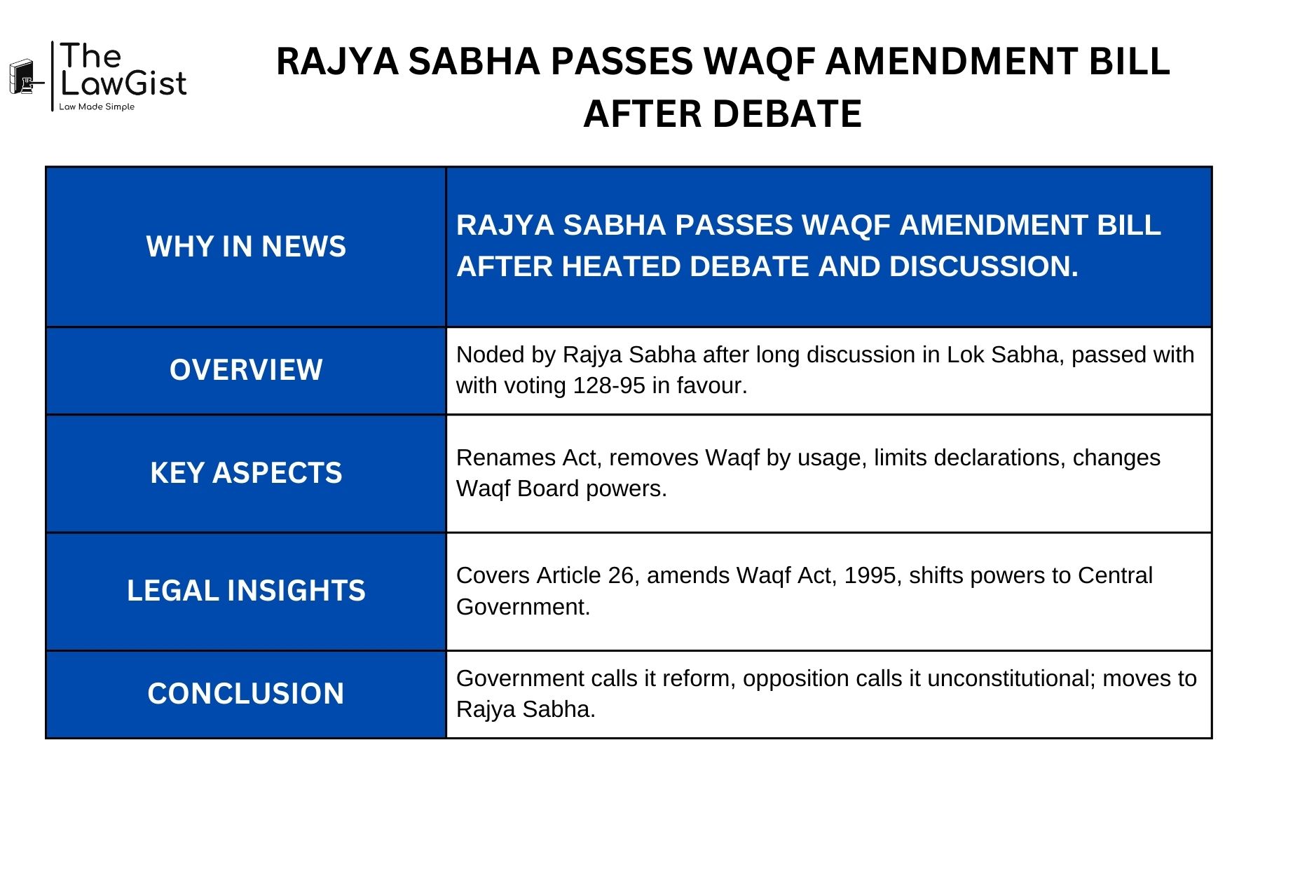 Rajya Sabha passes Waqf Amendment Bill after debate, changing Waqf Act 1995 rules.