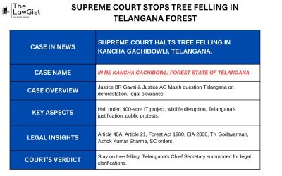 SUPREME COURT STOPS TREE FELLING IN TELANGANA FOREST
