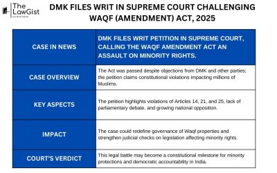 DMK FILES WRIT IN SUPREME COURT CHALLENGING WAQF (AMENDMENT) ACT, 2025