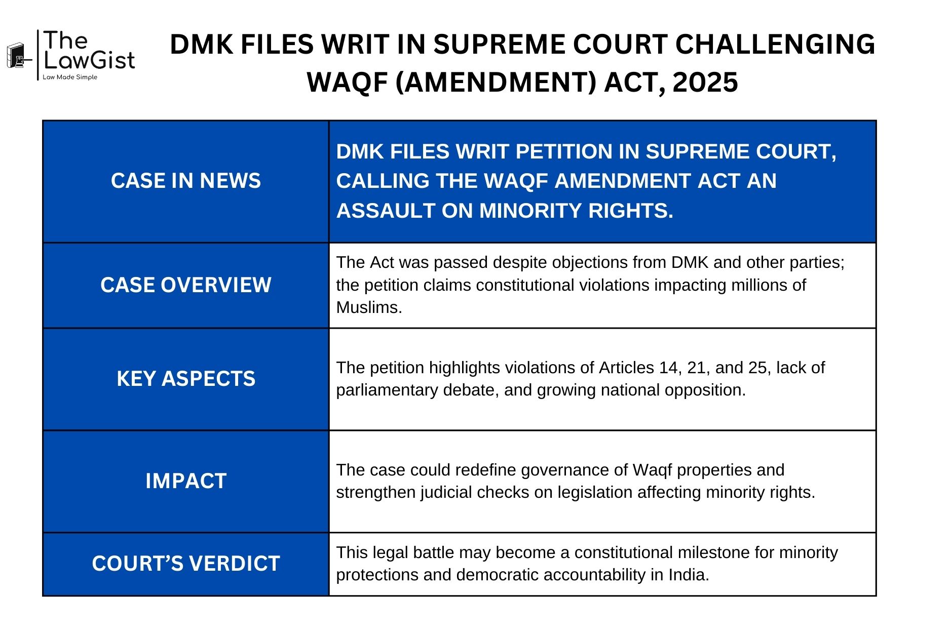 DMK files petition in Supreme Court challenging Waqf Amendment Act over minority rights concerns.