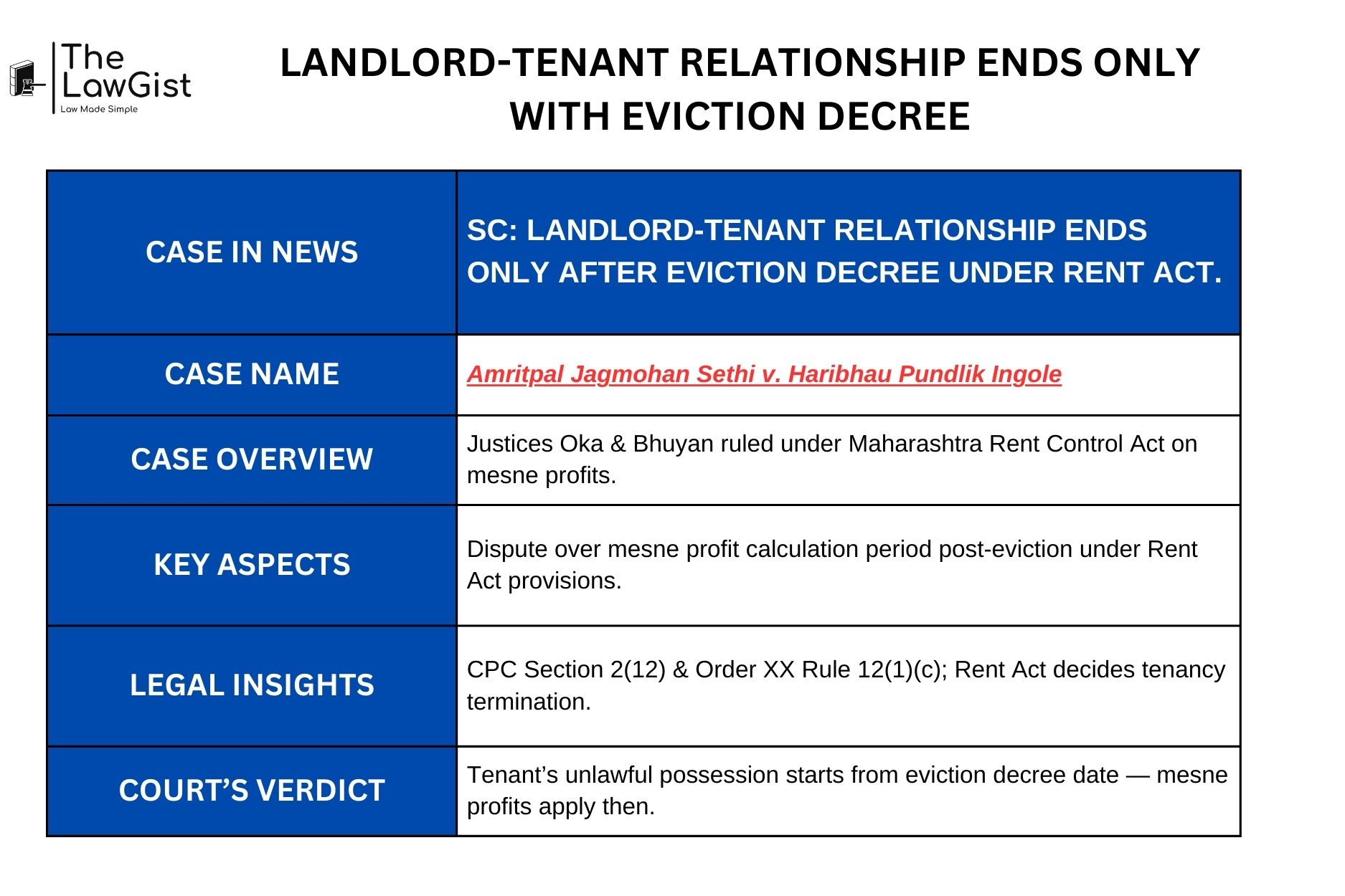 Supreme Court ruling on eviction decree and mesne profits under Rent Control Act