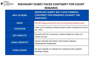 NISHIKANT DUBEY FACES CONTEMPT FOR COURT REMARKS