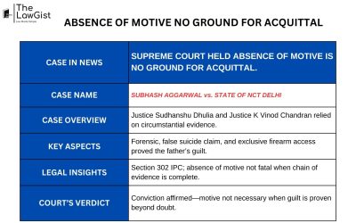 ABSENCE OF MOTIVE NO GROUND FOR ACQUITTAL