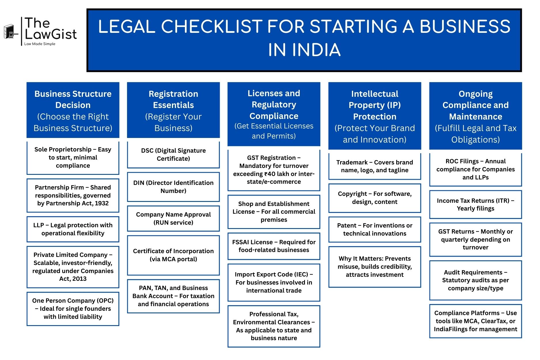 legal documents and registration checklist for starting a business in India.