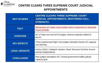 CENTRE CLEARS THREE SUPREME COURT JUDICIAL APPOINTMENTS