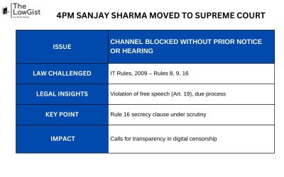 4PM SANJAY SHARMA MOVED TO SUPREME COURT