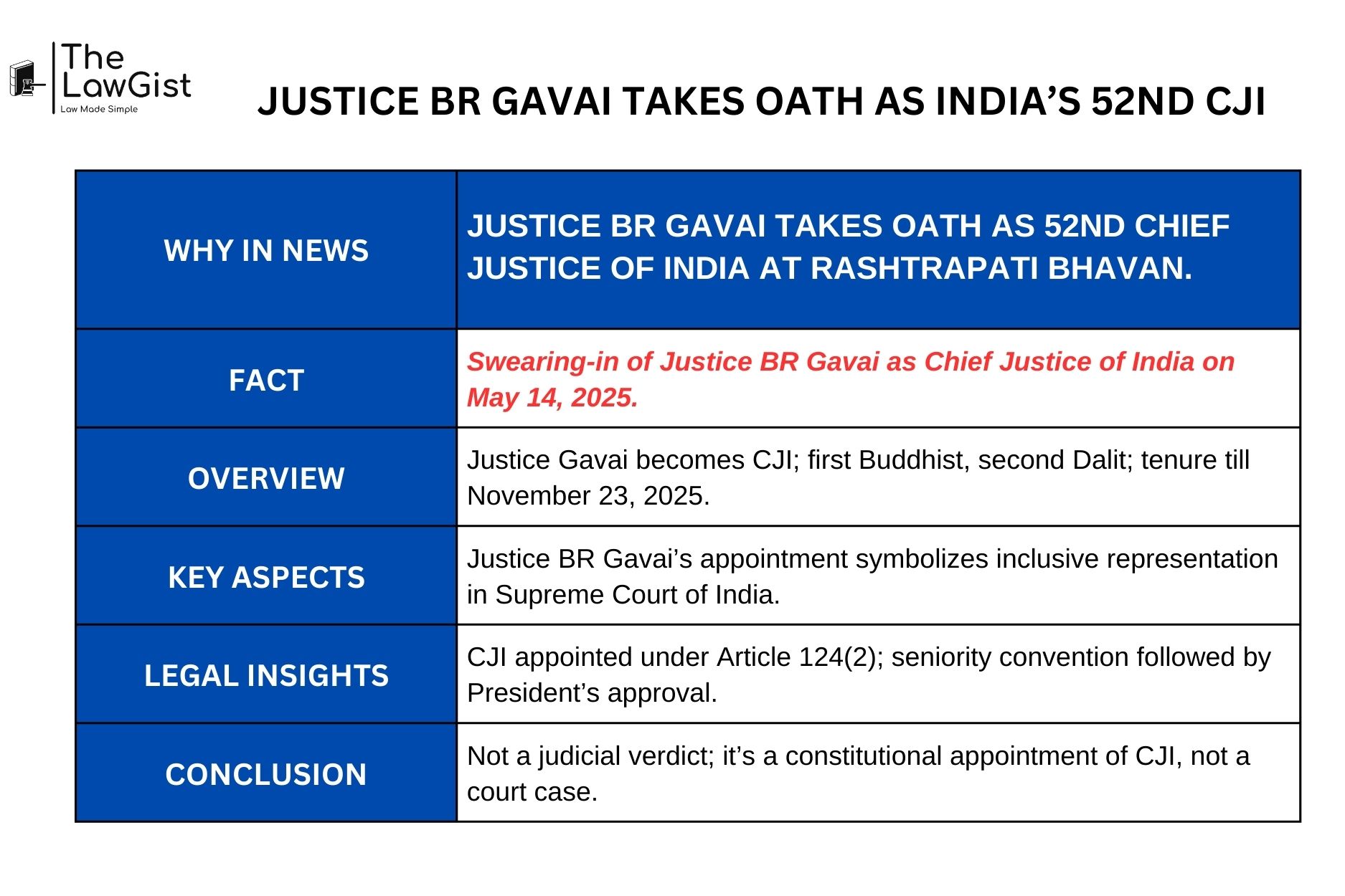 Justice BR Gavai sworn in as the 52nd Chief Justice of India at Rashtrapati Bhavan.