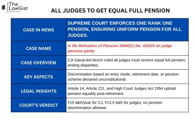 ALL JUDGES TO GET EQUAL FULL PENSION
