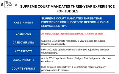 SUPREME COURT MANDATES THREE-YEAR EXPERIENCE FOR JUDGES