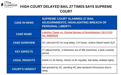 HIGH COURT DELAYED BAIL 27 TIMES SAYS SUPREME COURT