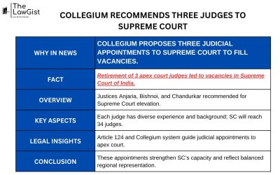 COLLEGIUM RECOMMENDS THREE JUDGES TO SUPREME COURT