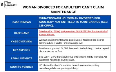WOMAN DIVORCED FOR ADULTERY CAN’T CLAIM MAINTENANCE