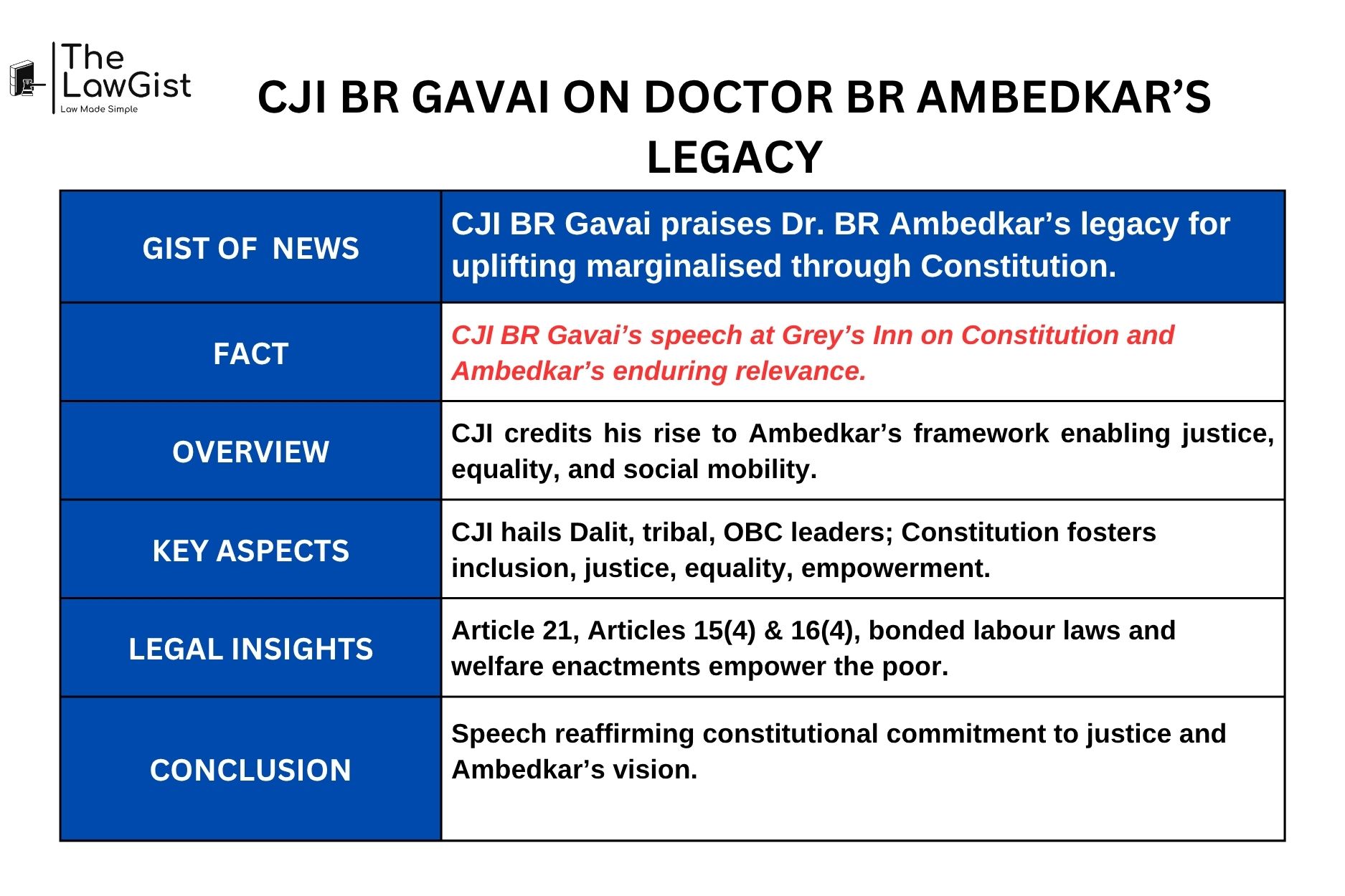 CJI BR Gavai on Ambedkar’s constitutional legacy.