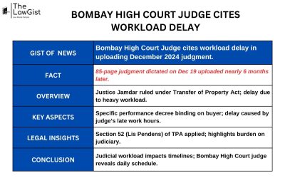 BOMBAY HIGH COURT JUDGE CITES WORKLOAD DELAY