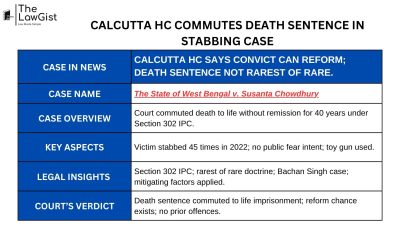 CALCUTTA HC COMMUTES DEATH SENTENCE IN STABBING CASE