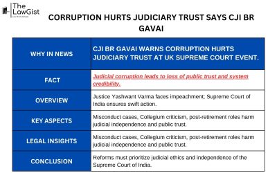 CORRUPTION HURTS JUDICIARY TRUST SAYS CJI BR GAVAI