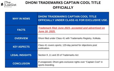 DHONI TRADEMARKS CAPTAIN COOL TITLE OFFICIALLY