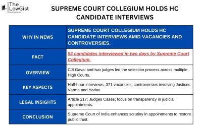 SUPREME COURT COLLEGIUM HOLDS HC CANDIDATE INTERVIEWS