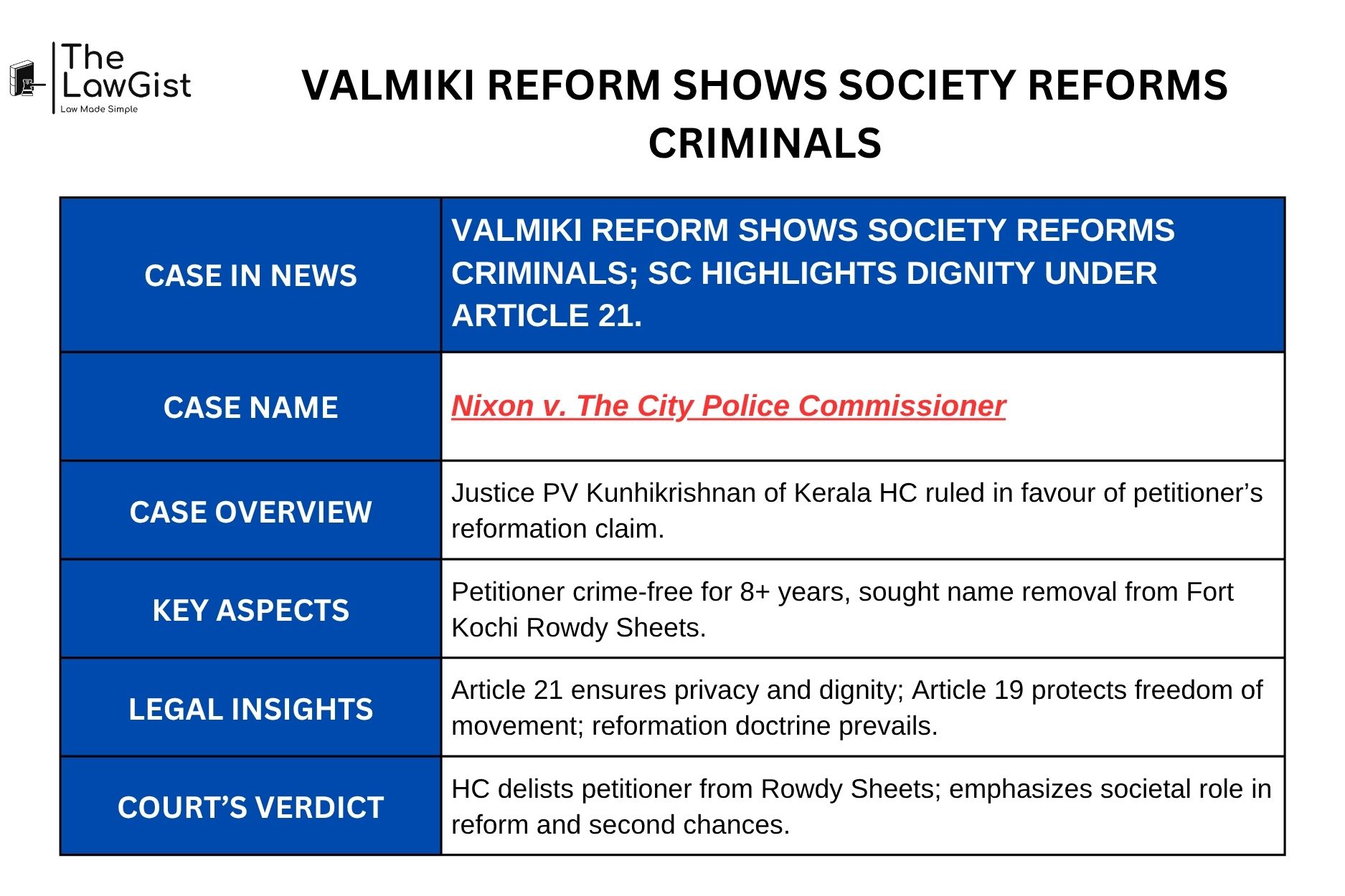 Kerala HC on Valmiki-inspired criminal reformation and right to dignity.