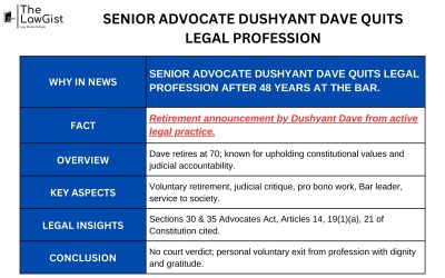 SENIOR ADVOCATE DUSHYANT DAVE QUITS LEGAL PROFESSION