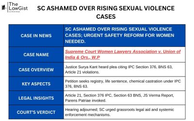 SC ASHAMED OVER RISING SEXUAL VIOLENCE CASES