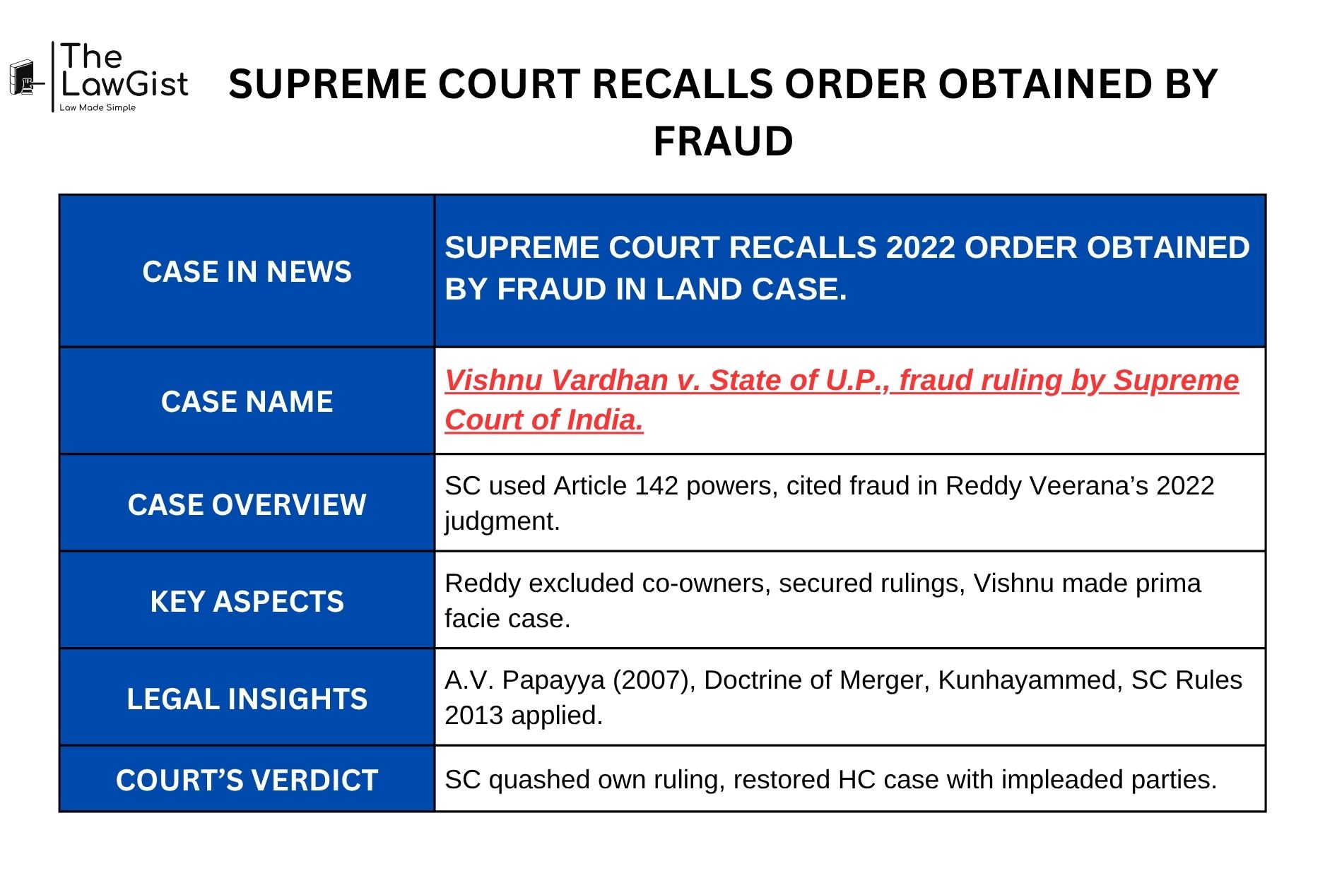 Supreme Court recalls order after fraud in land dispute involving Vishnu Vardhan.