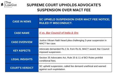 SUPREME COURT UPHOLDS ADVOCATE’S SUSPENSION OVER MACT FEE