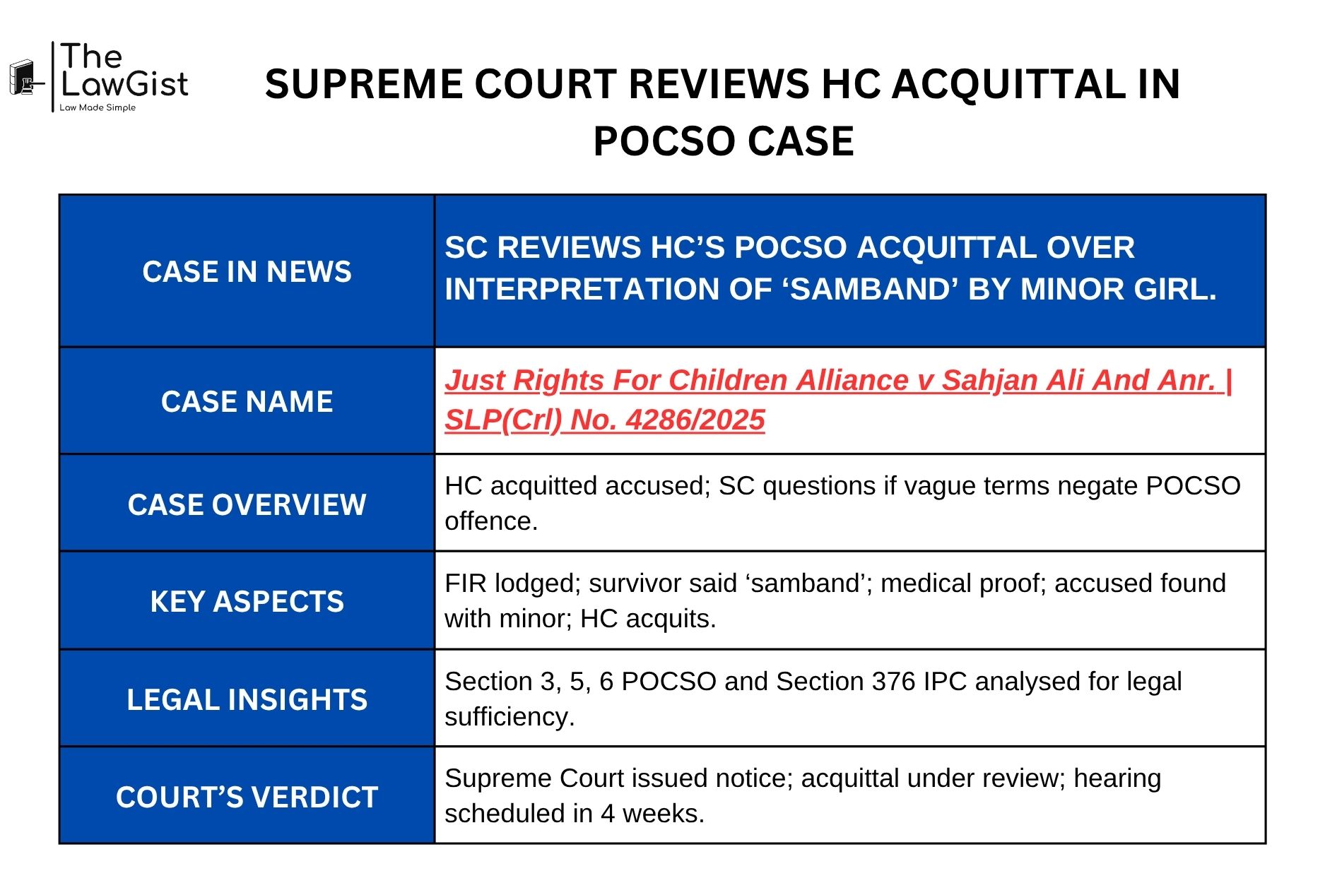 Supreme Court to review POCSO acquittal based on minor’s ‘samband’ statement.