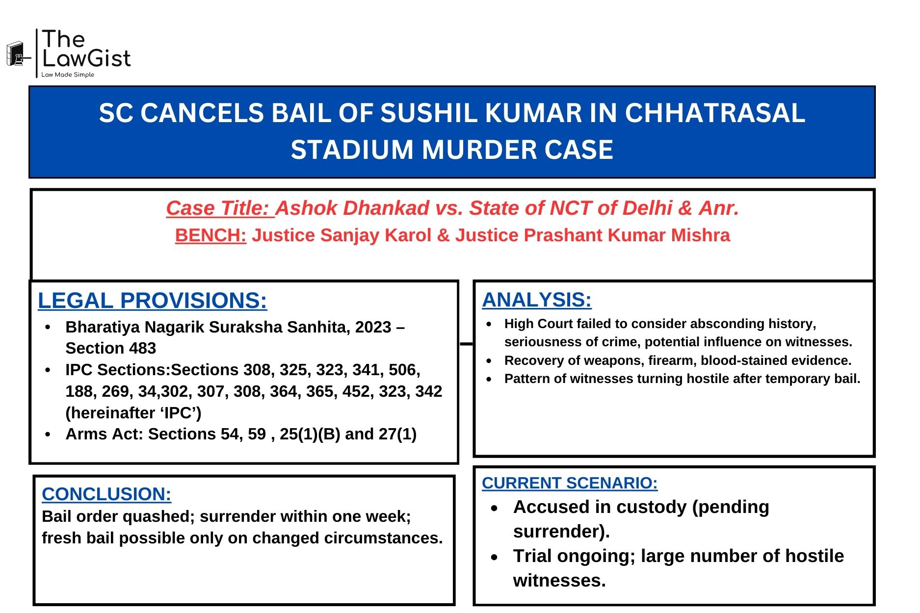 Supreme Court has cancelled Sushil Kumar’s bail in the Chhatrasal Stadium murder case.