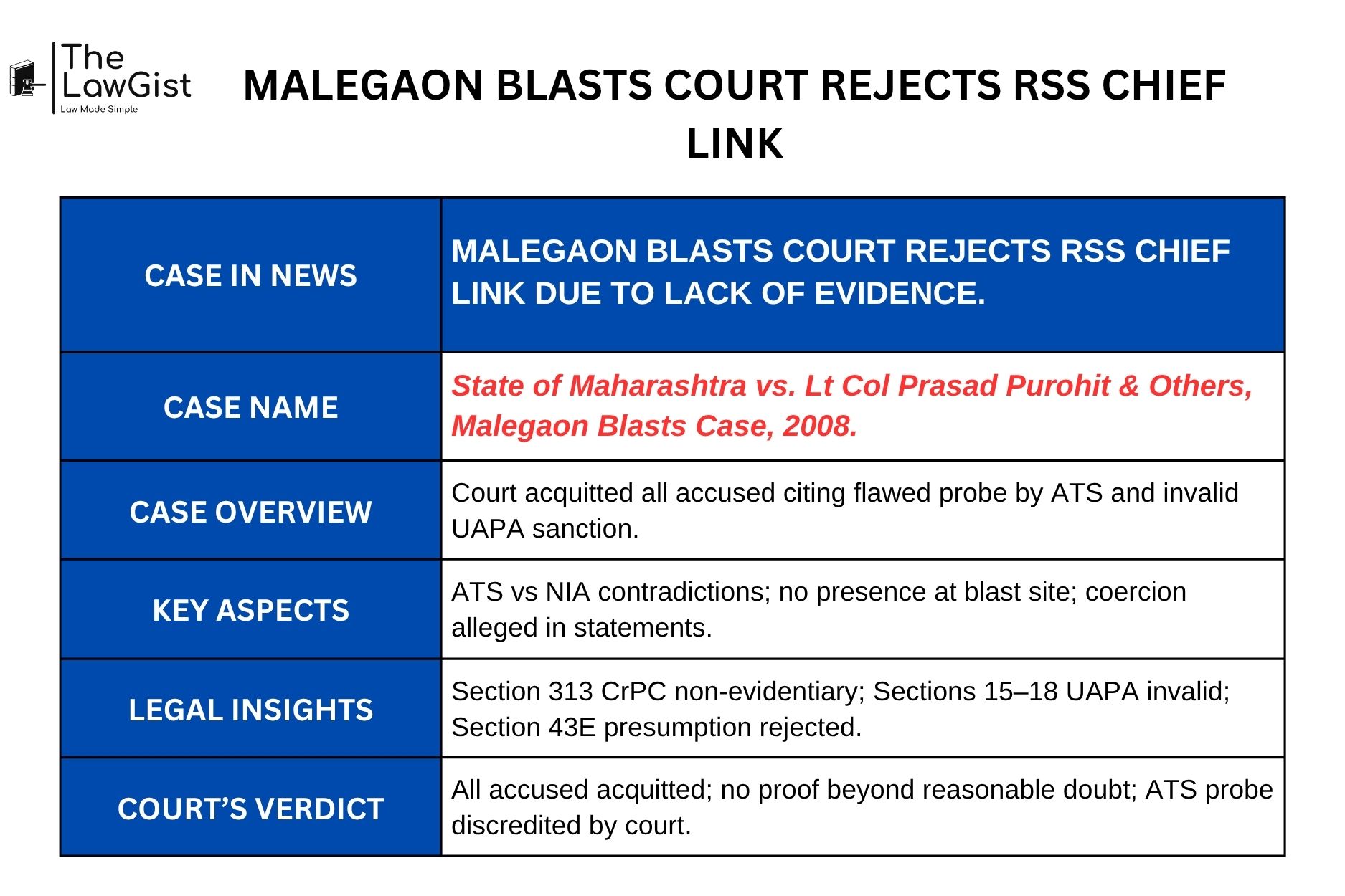 Court acquits accused in Malegaon blasts; rejects RSS chief link, cites flawed ATS probe.