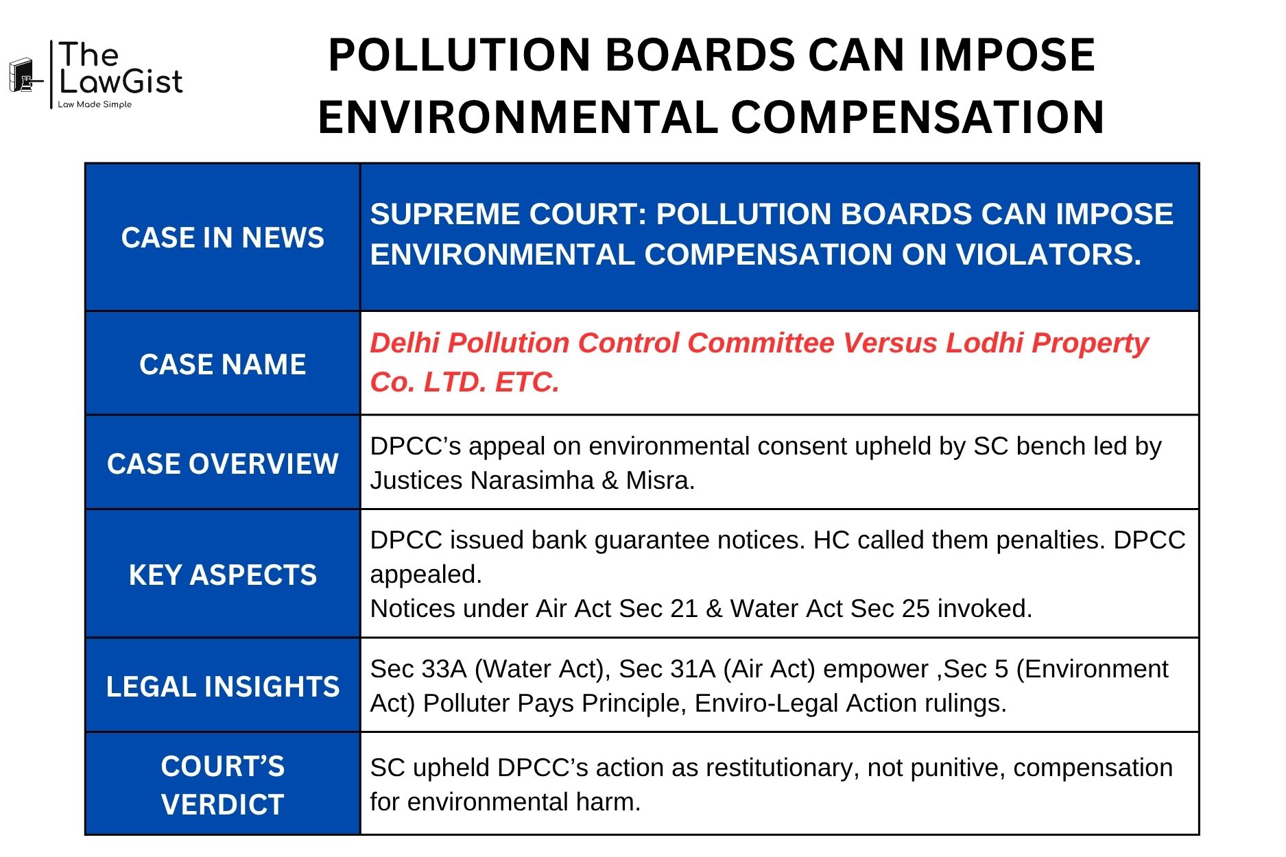 Supreme Court allows PCB to impose environmental compensation.