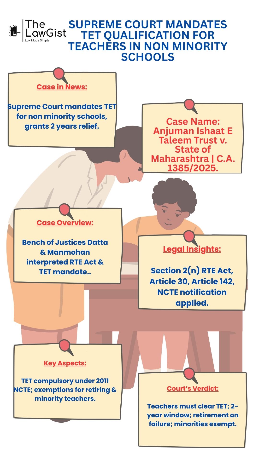 Supreme Court mandates TET qualification for non minority teachers with limited exemptions.