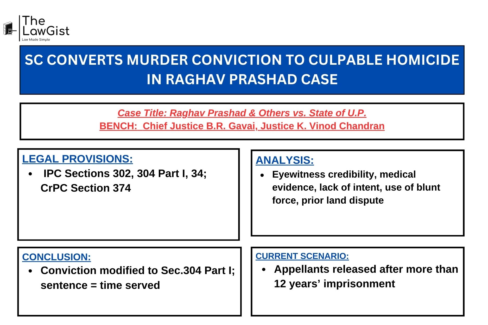 Supreme Court of India judgment on for Raghav Prashad case.