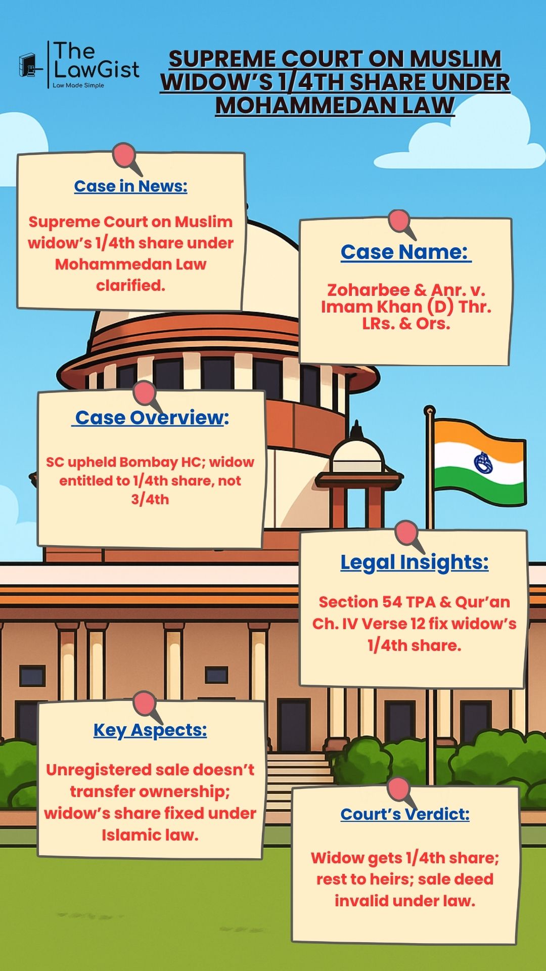 Supreme Court on Muslim widow’s one-fourth inheritance share under Mohammedan Law.