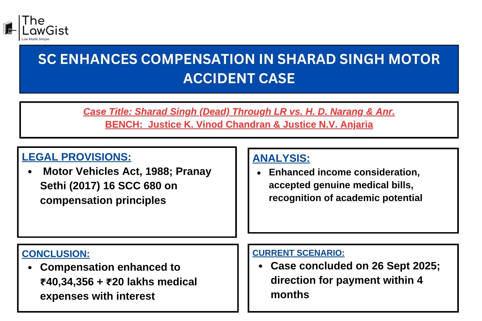 Supreme Court of India judgment on Sharad Singh motor accident case compensation