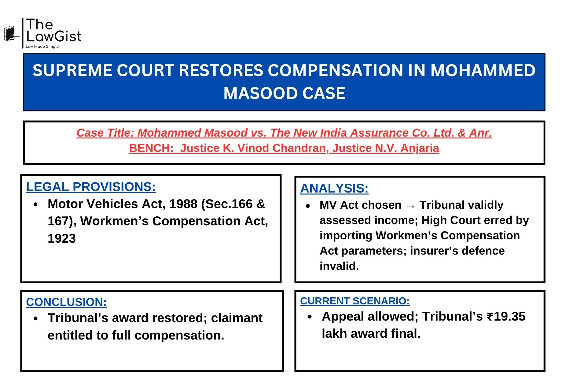 Supreme Court judgment restoring motor accident compensation in Mohammed Masood case.