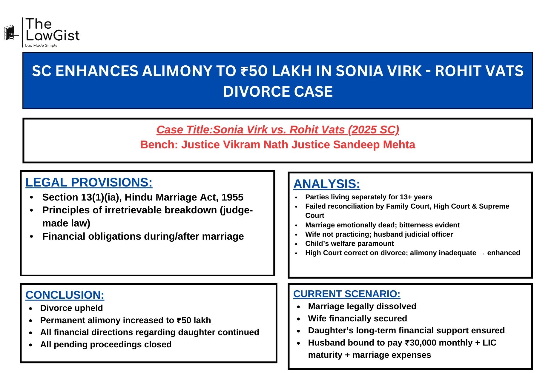 Supreme Court of India judgment enhancing alimony in Sonia Virk vs Rohit Vats case