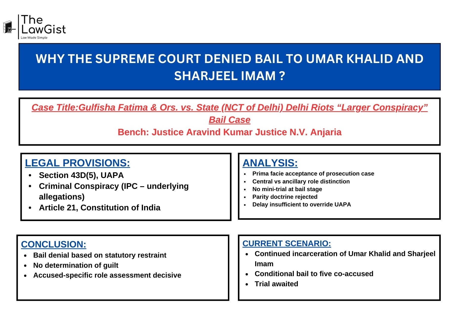 Supreme Court of India in the Gulfisha Fatima Delhi riots bail judgment.
