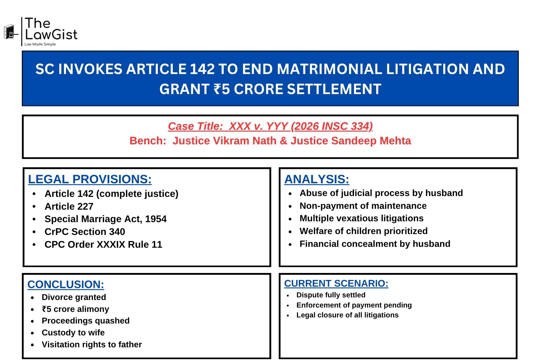 Supreme Court of India judgment on matrimonial dispute and Article 142 settlement.