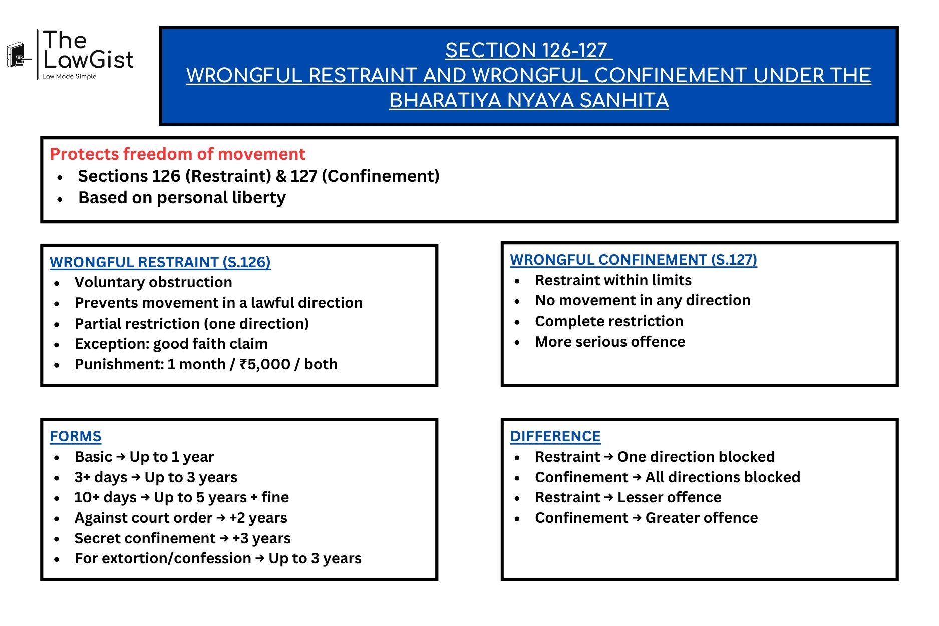 Wrongful Restraint vs Wrongful Confinement under BNS: Legal distinctions, ingredients, and punishments explained.