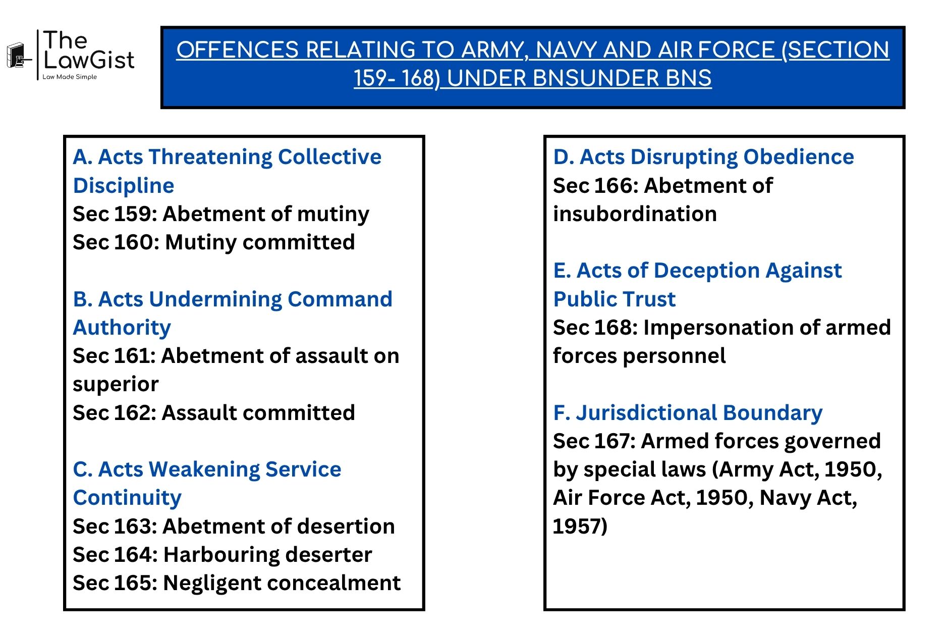 Offences relating to armed forces under Bharatiya Nyaya Sanhita Chapter VIII sections 159 to 168.
