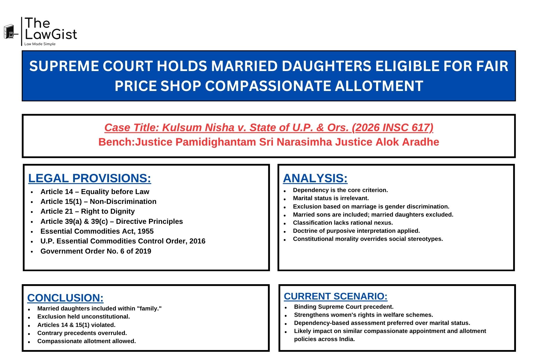 Supreme Court of India judgment in Kulsum Nisha v State of Uttar Pradesh recognizing married daughters' rights in compassionate fair price shop allotment schemes.