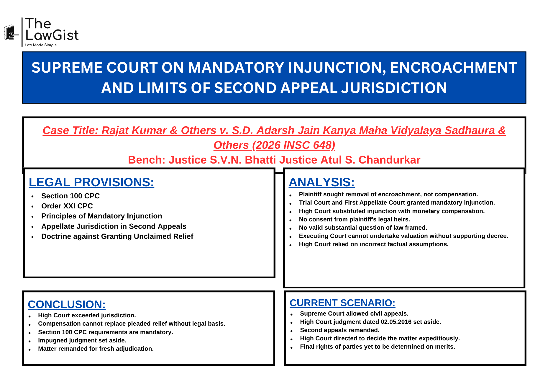 Supreme Court of India judgment in Rajat Kumar vs SD Adarsh Jain Kanya Maha Vidyalaya (2026) concerning encroachment, mandatory injunction, and Section 100 CPC.