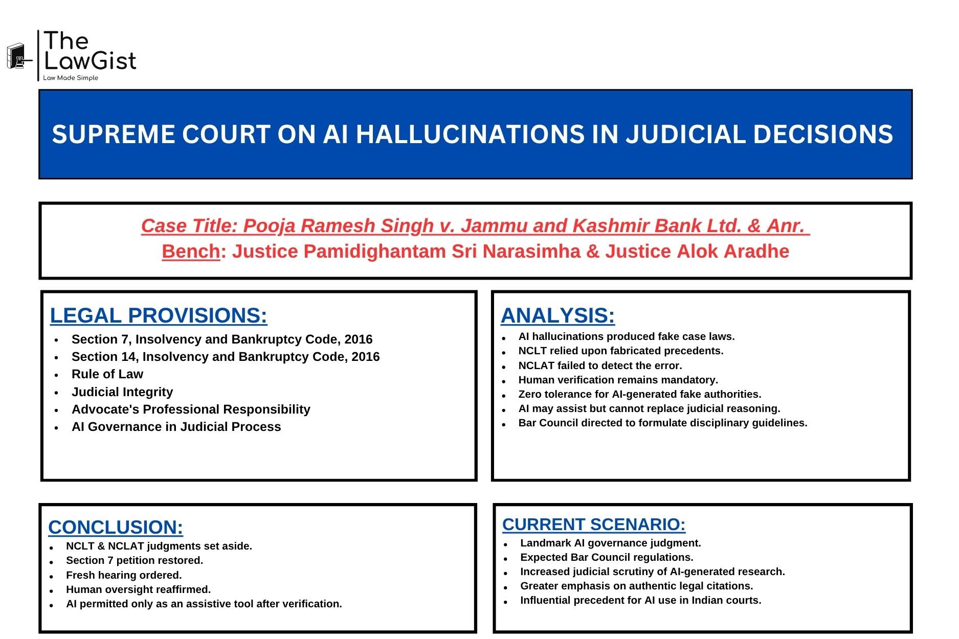 Supreme Court of India delivering landmark judgment on AI hallucinations, fake legal precedents, and judicial integrity in Pooja Ramesh Singh v. Jammu and Kashmir Bank Ltd. (2026 INSC 668).